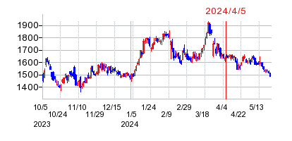 2024年4月5日 15:12前後のの株価チャート
